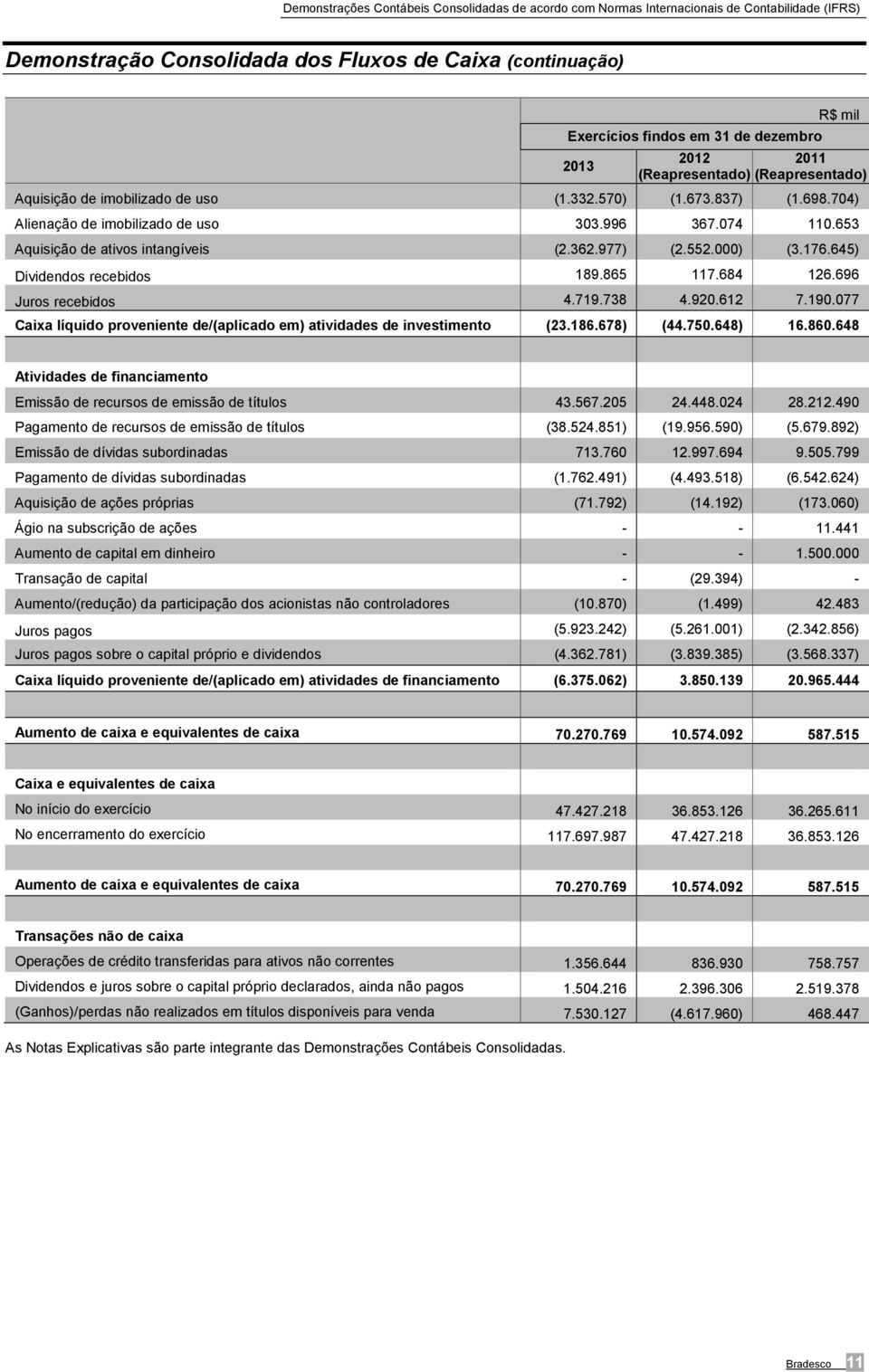 738 4.920.612 7.190.077 Caixa líquido proveniente de/(aplicado em) atividades de investimento (23.186.678) (44.750.648) 16.860.