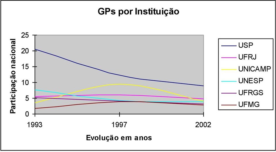 1993 1997 2002 Evolução em