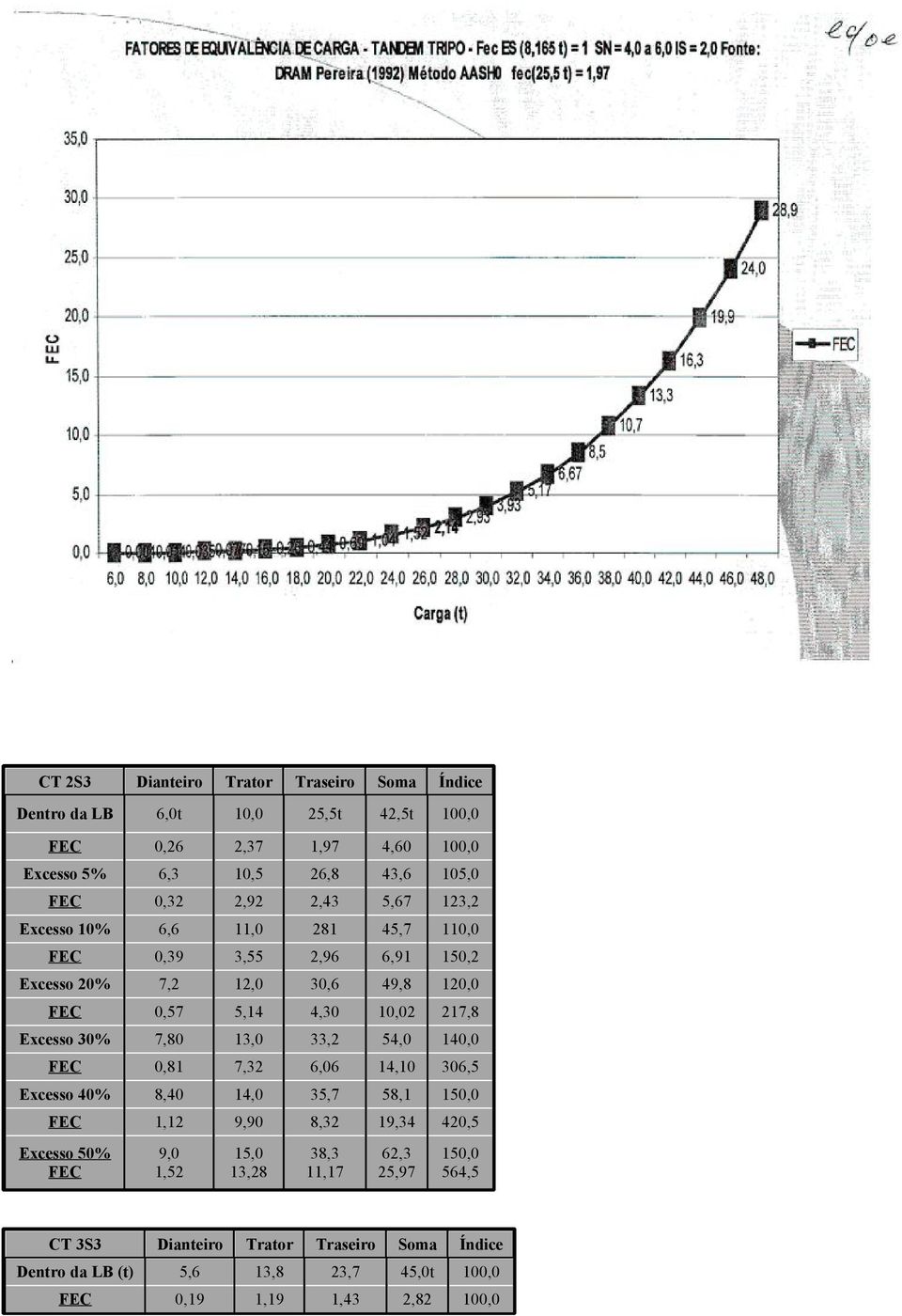 Excesso 30% 7,80 13,0 33,2 54,0 140,0 FEC 0,81 7,32 6,06 14,10 306,5 Excesso 40% 8,40 14,0 35,7 58,1 150,0 FEC 1,12 9,90 8,32 19,34 420,5 Excesso 50% FEC 9,0