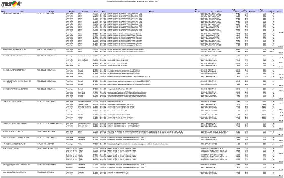 1 MEIA DIÁRIA FORA DO ESTADO 184,20 28,64 0,00 0,00 Porto Alegre Brasília 06/11/2011 06/11/2011 Realizar atividades do Processo Judicial Eletrônico no CSJT.