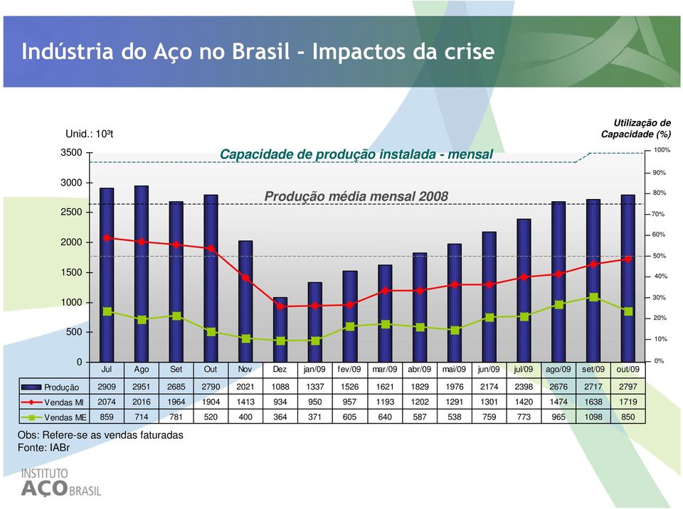 60% 50% 40% 30% 20% 10% 0 Jul Ago Set Out Nov Dez jan/09 fev/09 mar/09 abr/09 mai/09 jun/09 jul/09 ago/09 set/09 out/09 0% Produção 2909 2951 2685 2790 2021