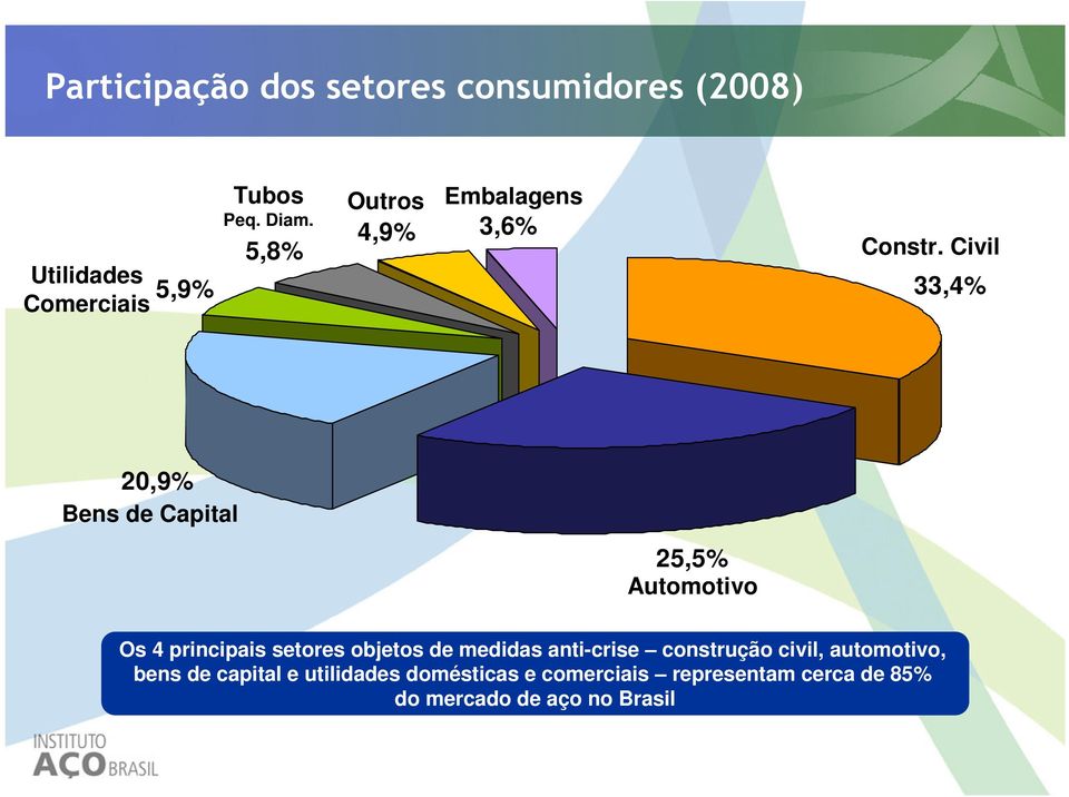 Civil 33,4% 20,9% Bens de Capital 25,5% Automotivo Os 4 principais setores objetos de