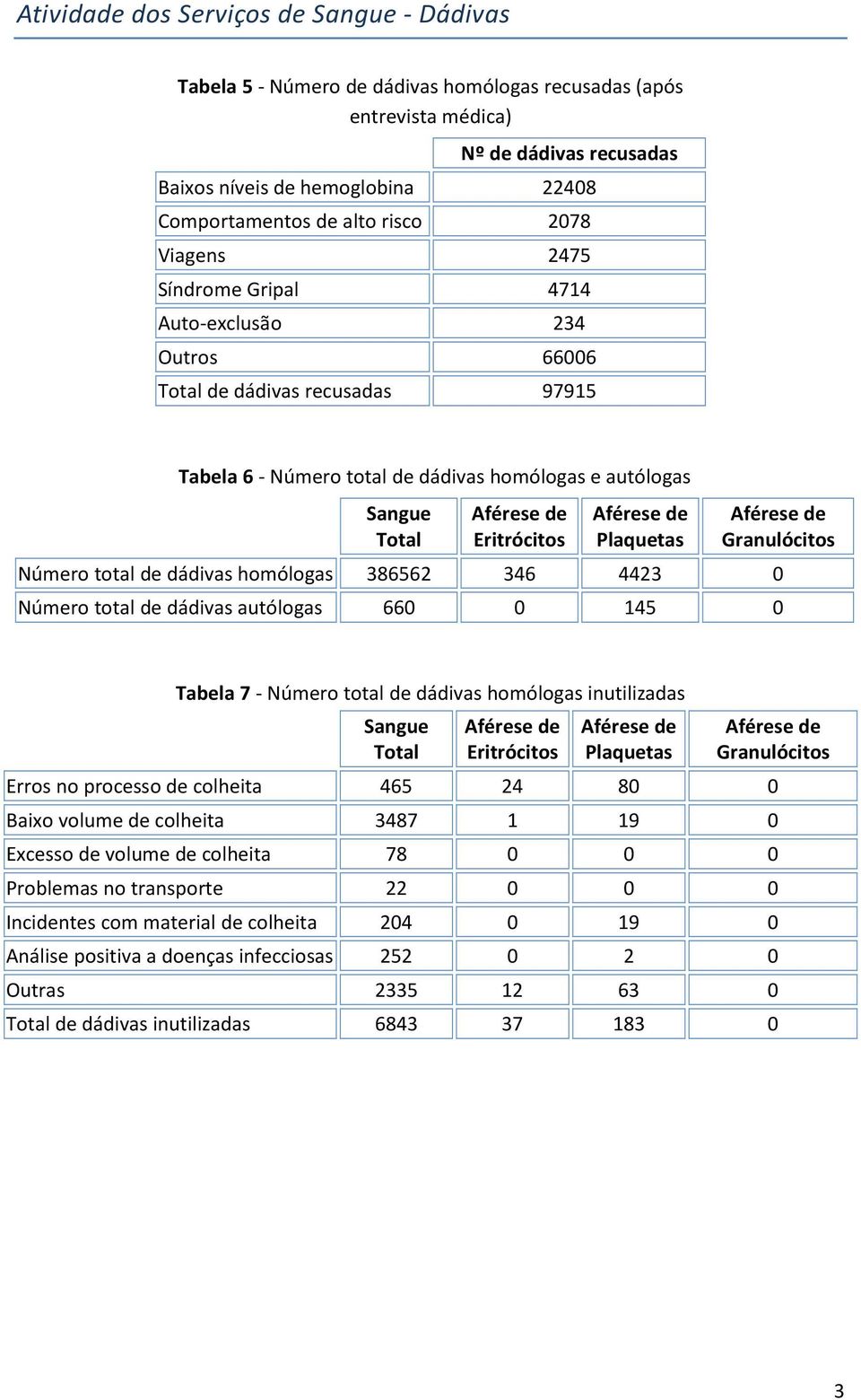 Granulócitos Número total de dádivas homólogas 386562 346 4423 0 Número total de dádivas autólogas 660 0 145 0 Tabela 7 - Número total de dádivas homólogas inutilizadas Sangue Total Eritrócitos