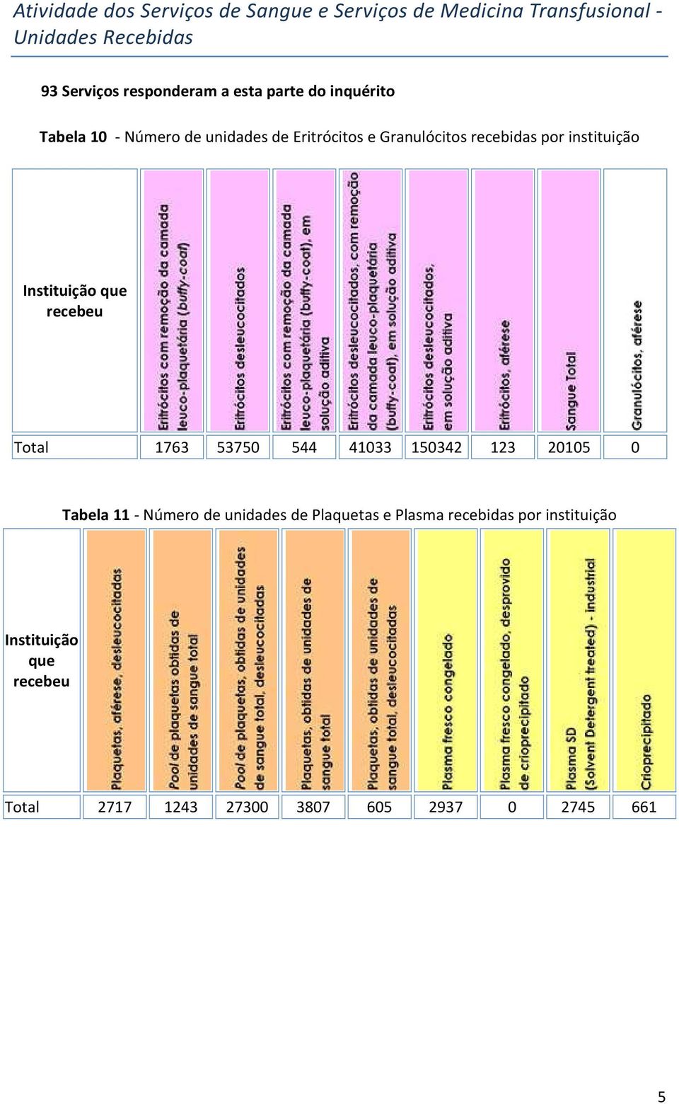 por instituição Instituição que recebeu Total 1763 53750 544 41033 150342 123 20105 0 Tabela 11 - Número de