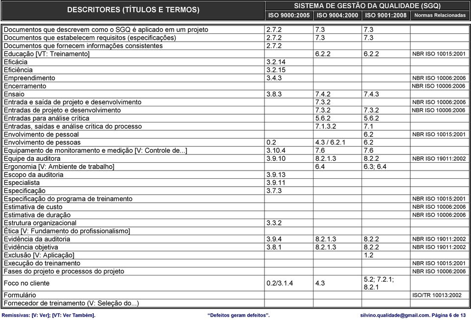 3.2 NBR ISO 10006:2006 Entradas de projeto e desenvolvimento 7.3.2 7.3.2 NBR ISO 10006:2006 Entradas para análise crítica 5.6.2 5.6.2 Entradas, saídas e análise crítica do processo 7.1.3.2 7.1 Envolvimento de pessoal 6.