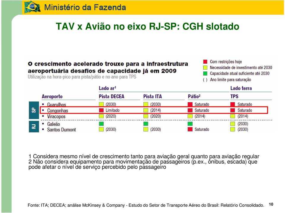 ex., ônibus, escada) que pode afetar o nível de serviço percebido pelo passageiro Fonte: ITA;