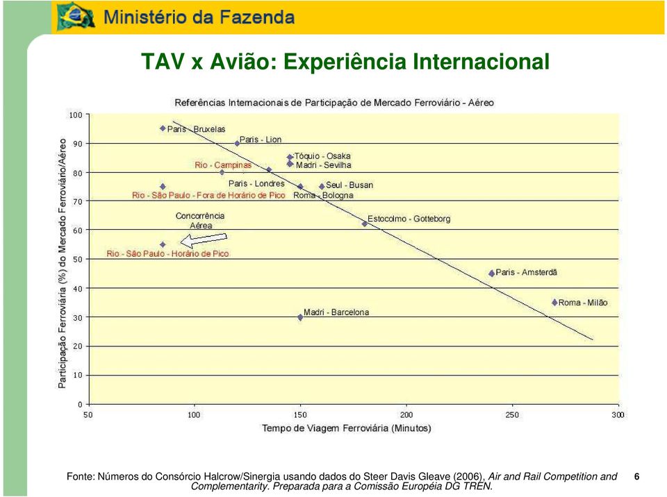 Davis Gleave (2006), Air and Rail Competition and