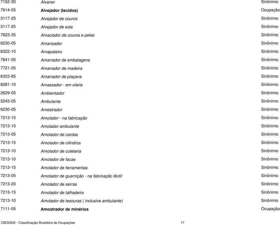 na fabricação 7213-10 Amolador ambulante 7213-05 Amolador de cardas 7213-15 Amolador de cilindros 7213-10 Amolador de cutelaria 7213-10 Amolador de facas 7213-15 Amolador de ferramentas