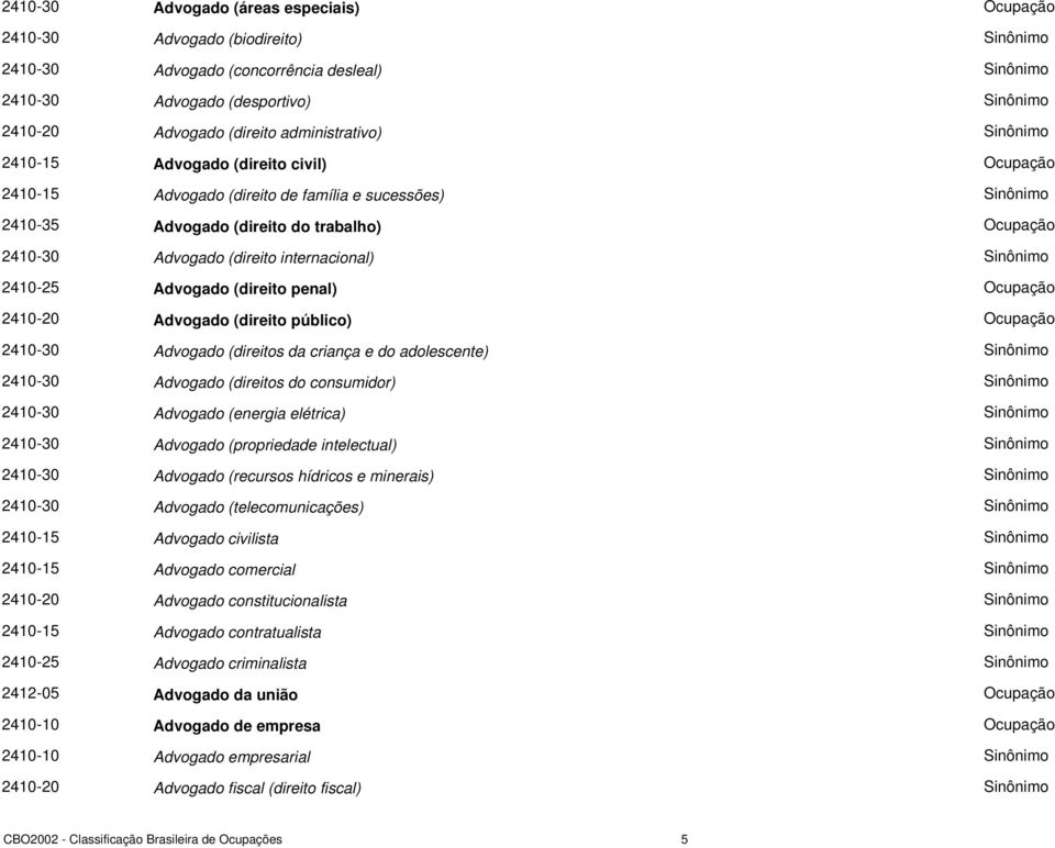 (direito público) 2410-30 Advogado (direitos da criança e do adolescente) 2410-30 Advogado (direitos do consumidor) 2410-30 Advogado (energia elétrica) 2410-30 Advogado (propriedade intelectual)