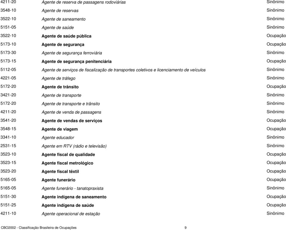 5172-20 Agente de trânsito 3421-20 Agente de transporte 5172-20 Agente de transporte e trânsito 4211-20 Agente de venda de passagens 3541-20 Agente de vendas de serviços 3548-15 Agente de viagem