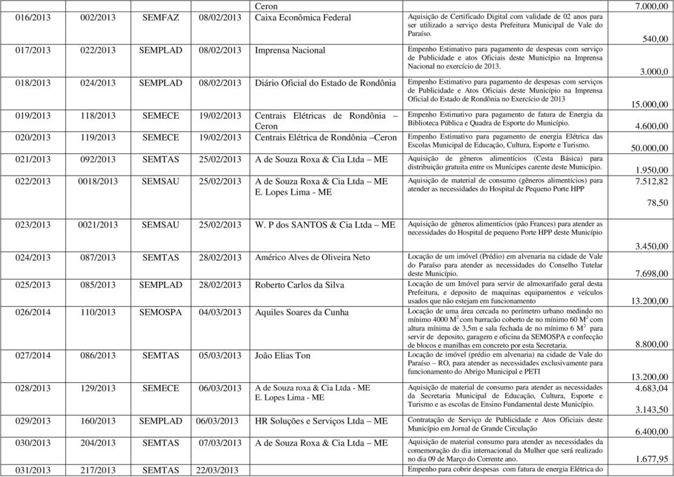 000,0 018/2013 024/2013 SEMPLAD 08/02/2013 Diário Oficial do Estado de Rondônia serviços de Publicidade e Atos Oficiais deste Município na Imprensa Oficial do Estado de Rondônia no Exercício de 2013