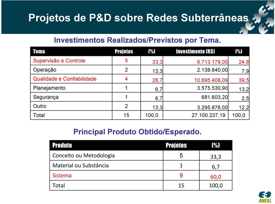 640,00 7,9 Qualidade e Confiabilidade 4 26,7 10.695.408,09 39,5 Planejamento 1 6,7 3.575.530,90 13,2 Segurança 1 6,7 681.