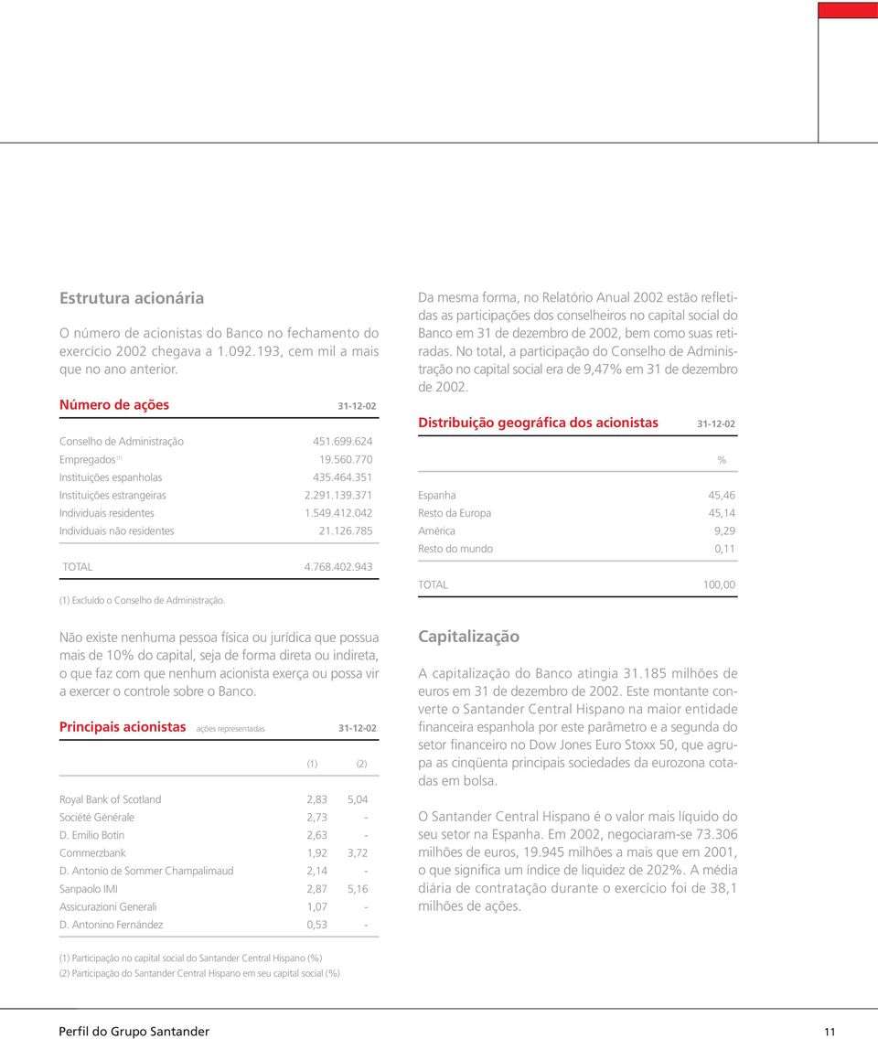 943 (1) Excluído o Conselho de Administração.