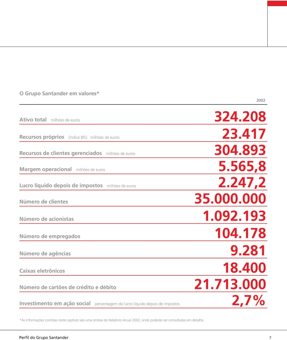 193 Número de empregados 104.178 Número de agências 9.281 Caixas eletrônicos 18.400 Número de cartões de crédito e débito 21.713.