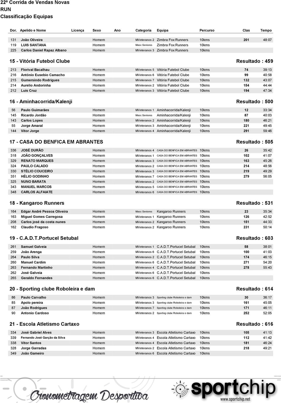 Camacho Homem MVeteranos 6 Vitória Futebol Clube 10kms 99 40:58 215 Gumersindo Rodrigues Homem MVeteranos 7 Vitória Futebol Clube 10kms 132 43:07 214 Aurelio Andorinha Homem MVeteranos 2 Vitória