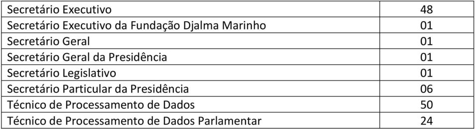 Secretário Legislativo 01 Secretário Particular da Presidência 06