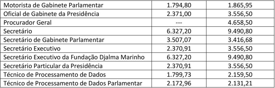 416,68 Secretário Executivo 2.370,91 3.556,50 Secretário Executivo da Fundação Djalma Marinho 6.327,20 9.