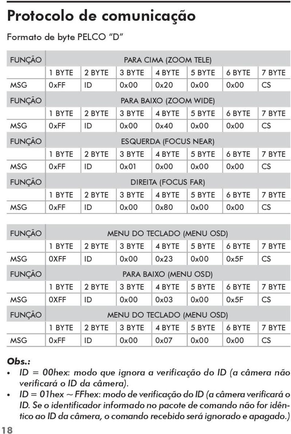 DIREITA (FOCUS FAR) 1 BYTE 2 BYTE 3 BYTE 4 BYTE 5 BYTE 6 BYTE 7 BYTE MSG 0xFF ID 0x00 0x80 0x00 0x00 CS 18 FUNÇÃO MENU DO TECLADO (MENU OSD) 1 BYTE 2 BYTE 3 BYTE 4 BYTE 5 BYTE 6 BYTE 7 BYTE MSG 0XFF