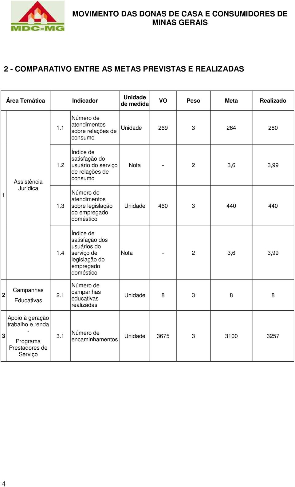 3 Índice de satisfação do usuário do serviço de relações de consumo Número de atendimentos sobre legislação do empregado doméstico Nota - 2 3,6 3,99 Unidade 460 3 440 440 1.