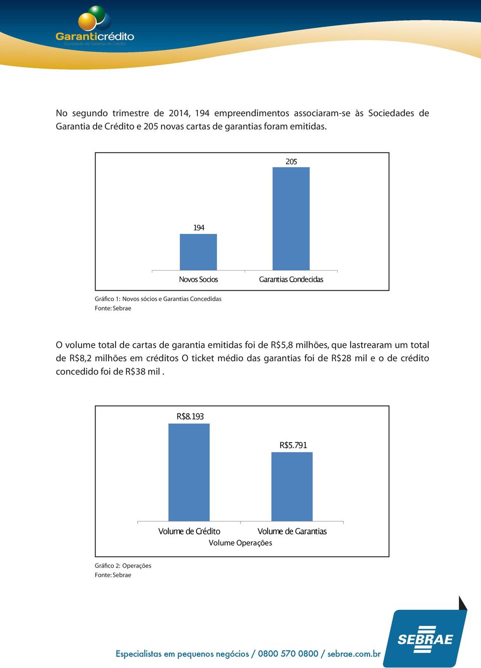 205 194 Novos Socios Garantias Condecidas Gráfico 1: Novos sócios e Garantias Concedidas O volume total de cartas de garantia emitidas