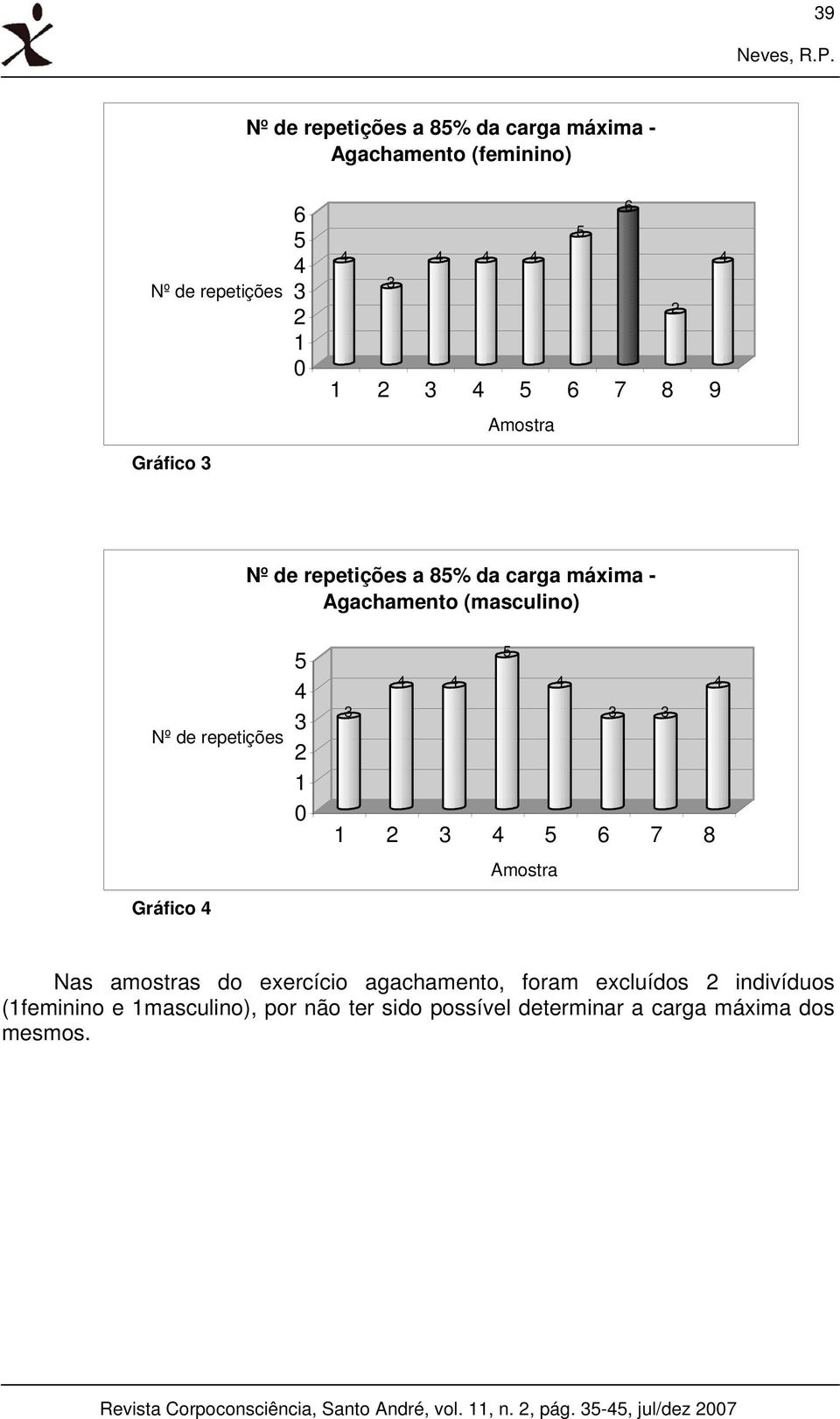 repetições a 8% da carga máxima - Agachamento (masculino) Nº de repetições 1 1 7 8 Amostra Gráfico Nas amostras