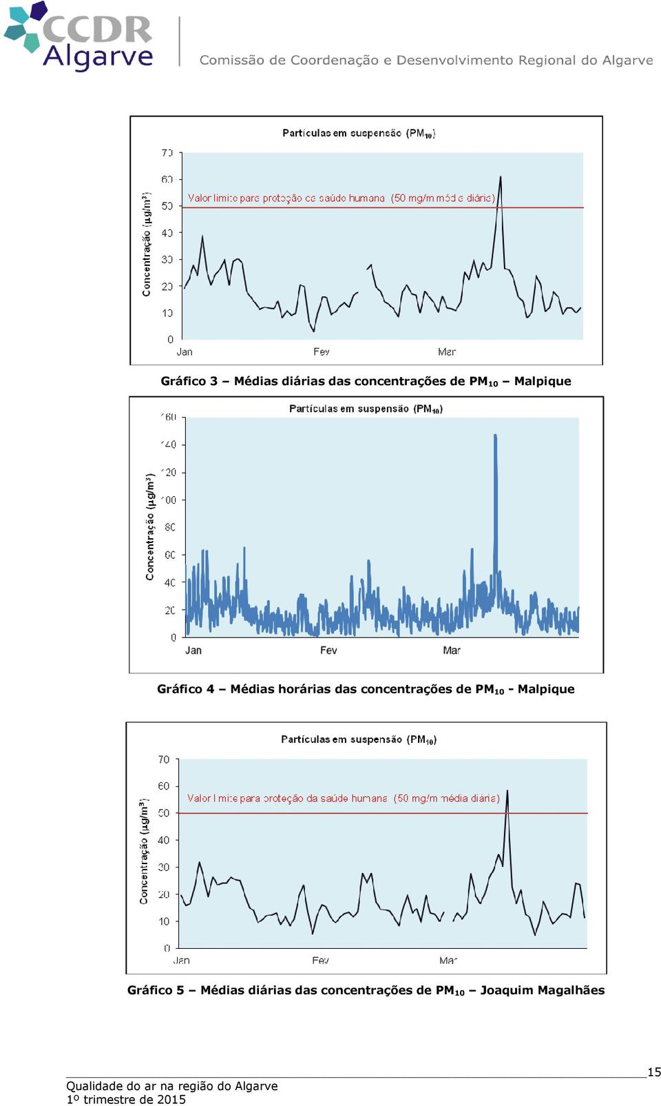 concentrações de PM 10 - Malpique Gráfico 5