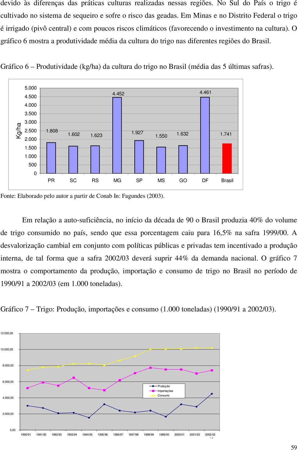 O gráfico 6 mostra a produtividade média da cultura do trigo nas diferentes regiões do Brasil. Gráfico 6 Produtividade (kg/ha) da cultura do trigo no Brasil (média das 5 últimas safras). Kg/ha 5.