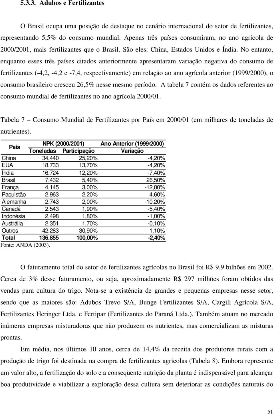 No entanto, enquanto esses três países citados anteriormente apresentaram variação negativa do consumo de fertilizantes (-4,2, -4,2 e -7,4, respectivamente) em relação ao ano agrícola anterior