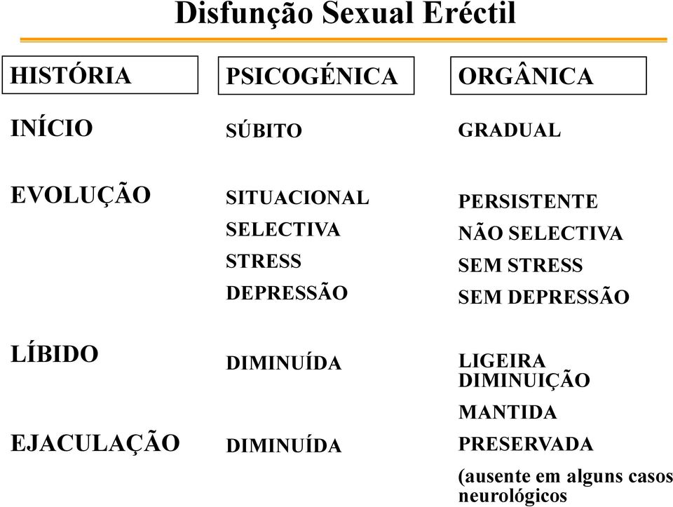 DIMINUÍDA PERSISTENTE NÃO SELECTIVA SEM STRESS SEM DEPRESSÃO