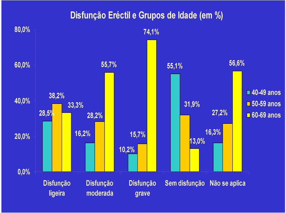 50-59 anos 60-69 anos 20,0% 16,2% 10,2% 15,7% 16,3% 13,0% 0,0%