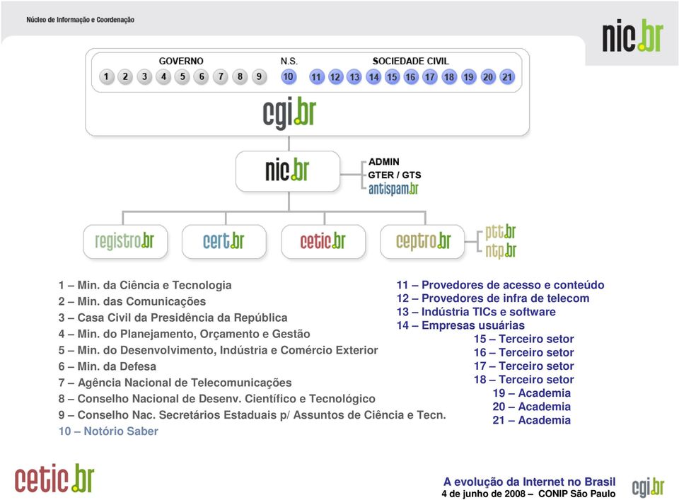 Científico e Tecnológico 9 Conselho Nac. Secretários Estaduais p/ Assuntos de Ciência e Tecn.