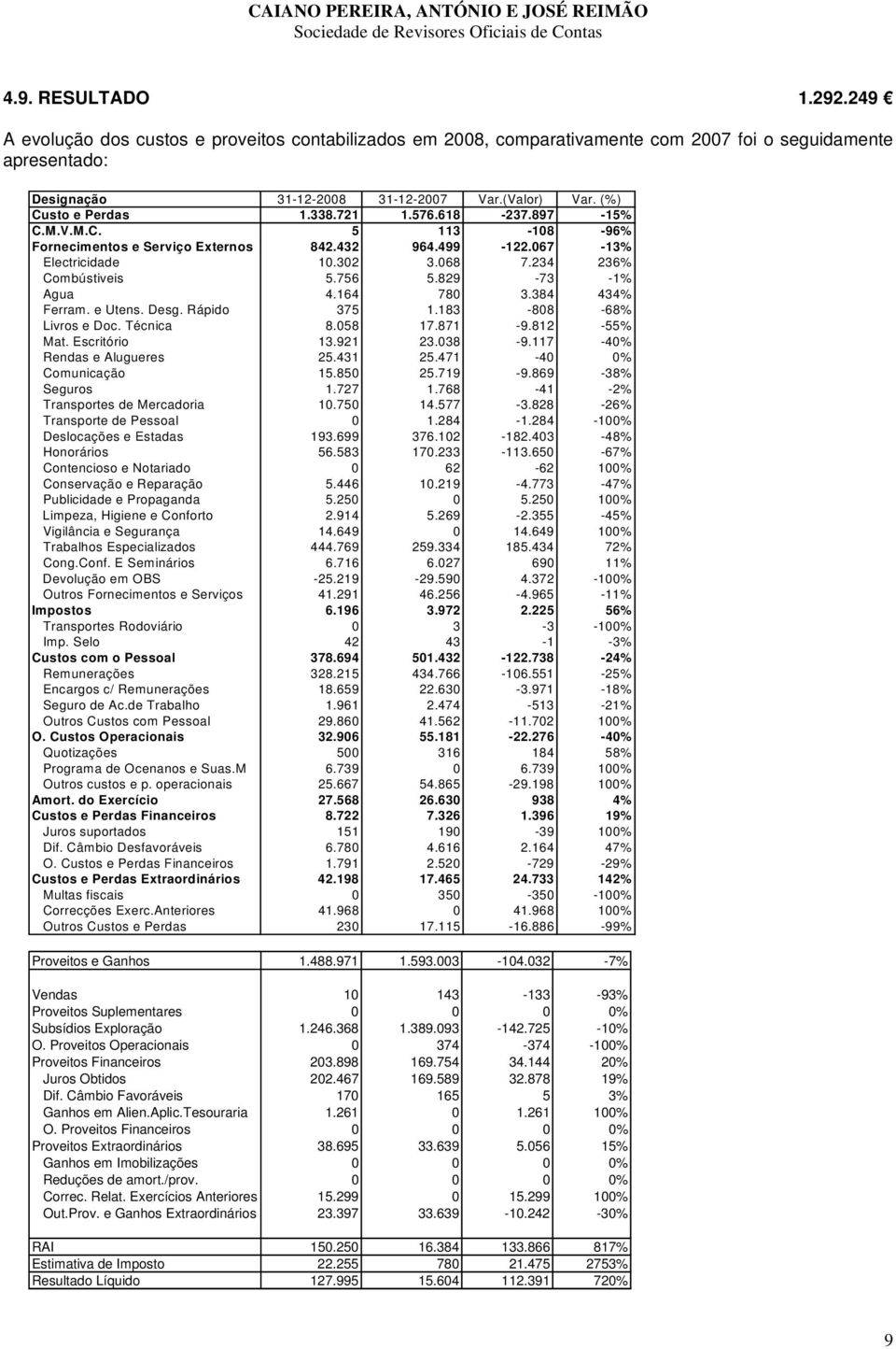 829-73 -1% Agua 4.164 780 3.384 434% Ferram. e Utens. Desg. Rápido 375 1.183-808 -68% Livros e Doc. Técnica 8.058 17.871-9.812-55% Mat. Escritório 13.921 23.038-9.117-40% Rendas e Alugueres 25.431 25.