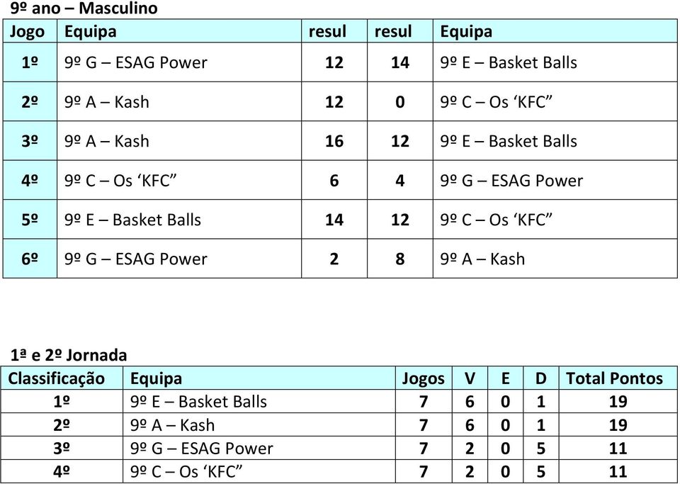 Balls 14 12 9º C Os KFC 6º 9º G ESAG Power 2 8 9º A Kash 1ª e 2º Jornada 1º 9º E Basket