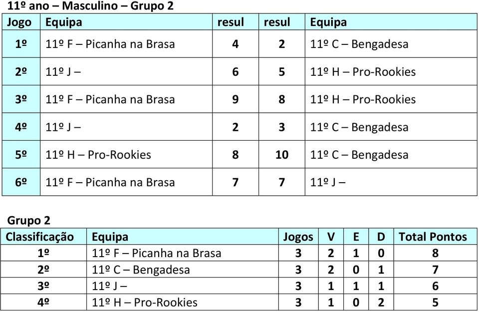 11º H Pro-Rookies 8 10 11º C Bengadesa 6º 11º F Picanha na Brasa 7 7 11º J Grupo 2 1º 11º F