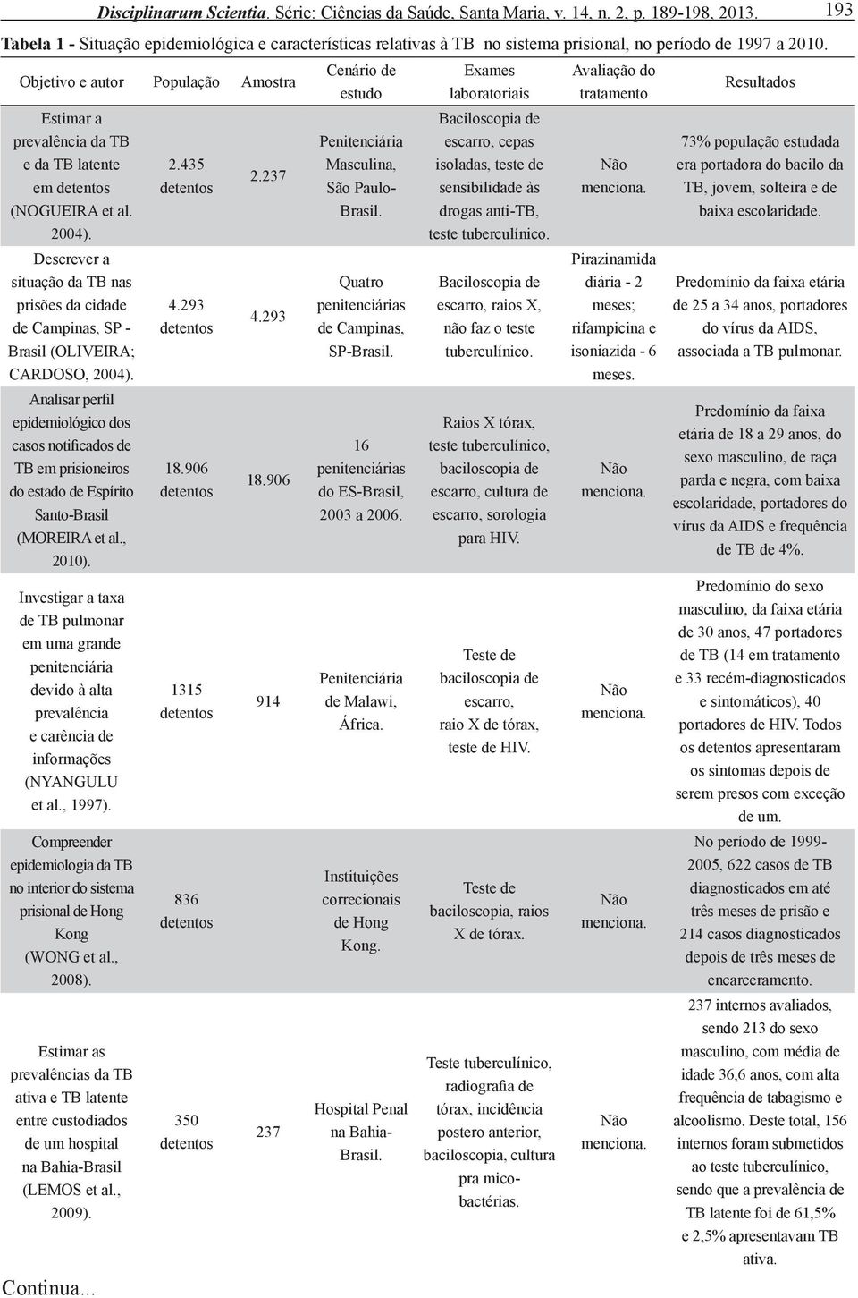 Objetivo e autor População Amostra Estimar a prevalência da TB e da TB latente em (NOGUEIRA et al. 2004).