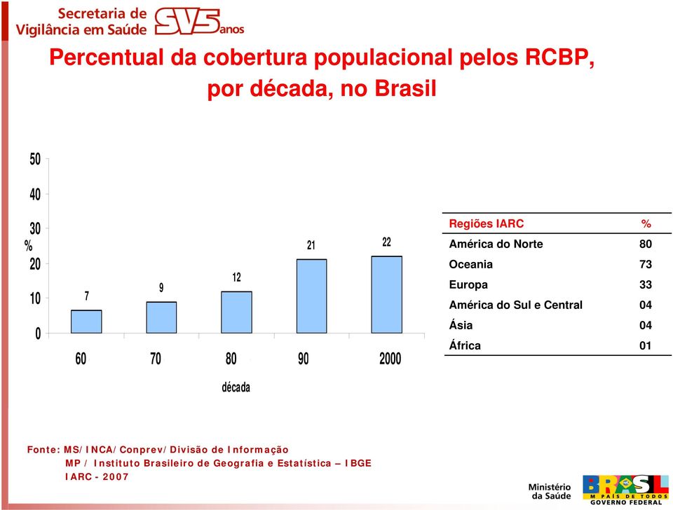 80 Oceania 73 Europa 33 América do Sul e Central 04 Ásia 04 África 01 Fonte: