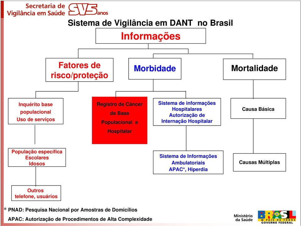 Causa Básica Hospitalar População específica Escolares Idosos Sistema de Informações Ambulatoriais APAC*, Hiperdia Causas Múltiplas