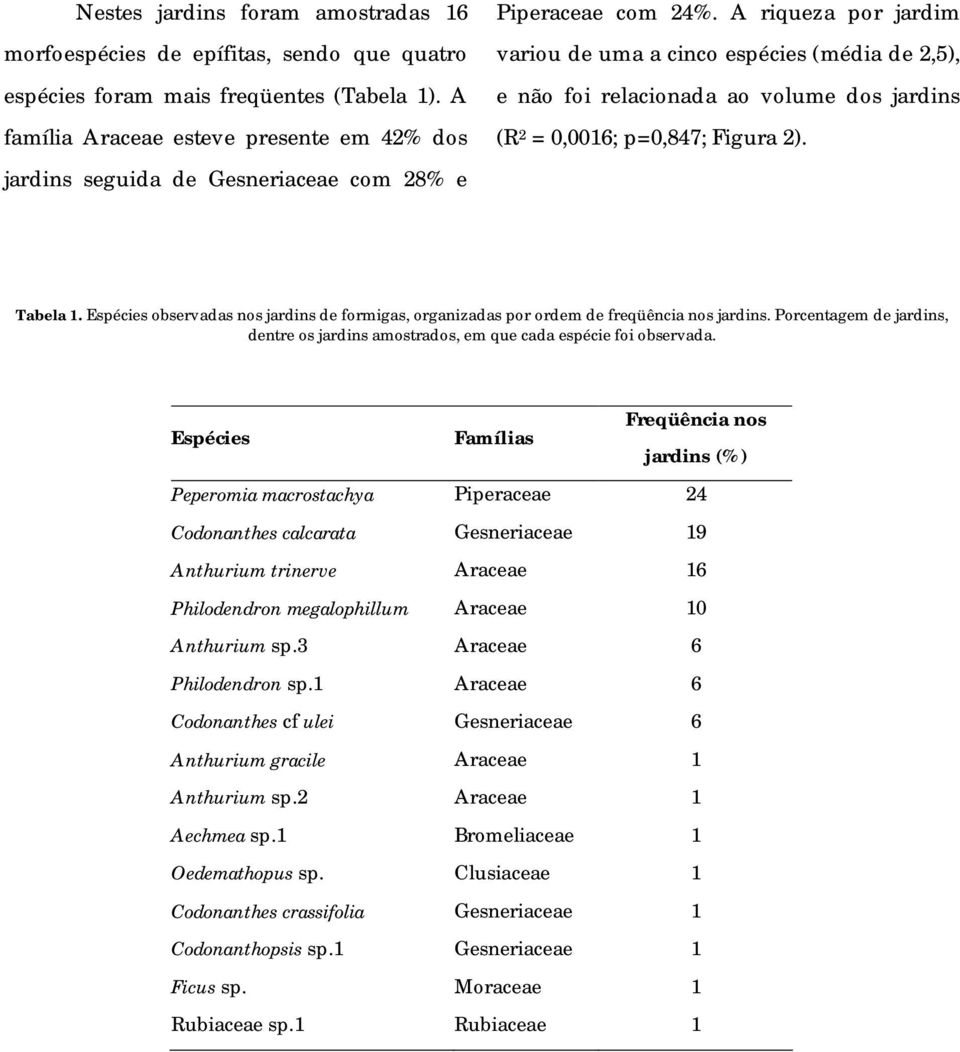 A riqueza por jardim variou de uma a cinco espécies (média de 2,5), e não foi relacionada ao volume dos jardins (R 2 = 0,0016; p=0,847; Figura 2). Tabela 1.