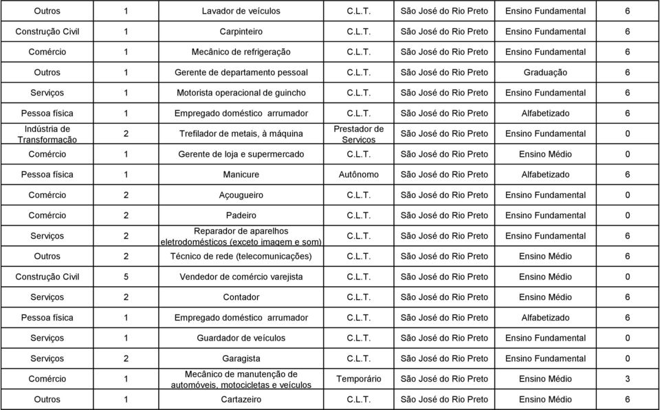 L.T. São José do Rio Preto Ensino Médio 0 Pessoa física 1 Manicure Autônomo São José do Rio Preto Alfabetizado 6 Comércio 2 Açougueiro C.L.T. São José do Rio Preto Ensino Fundamental 0 Comércio 2 Padeiro C.