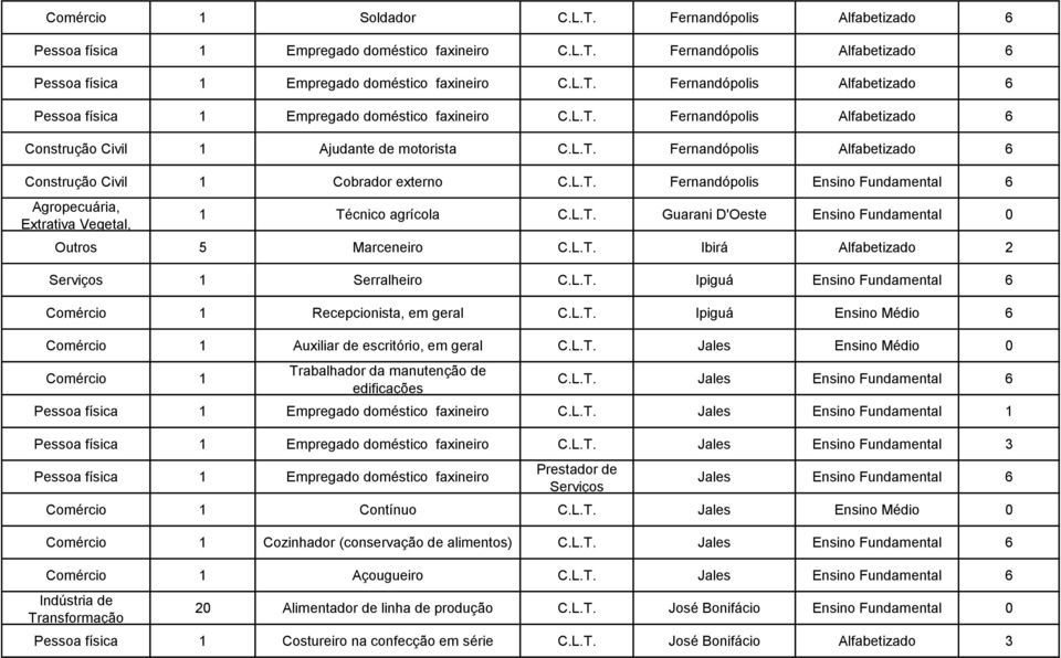 L.T. Ibirá Alfabetizado 2 Serviços 1 Serralheiro C.L.T. Ipiguá Ensino Fundamental 6 Recepcionista, em geral C.L.T. Ipiguá Ensino Médio 6 Auxiliar de escritório, em geral C.L.T. Jales Ensino Médio 0 Trabalhador da manutenção de edificações C.