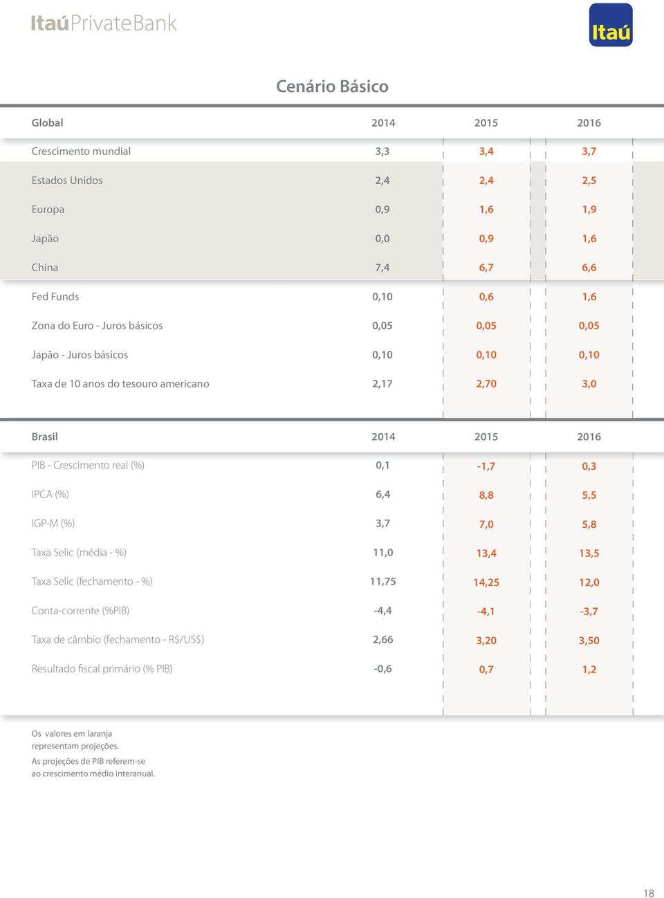 IPCA (%) 6,4 8,8 5,5 IGP-M (%) 3,7 7,0 5,8 Taxa Selic (média - %) 11,0 13,4 13,5 Taxa Selic (fechamento - %) 11,75 14,25 12,0 Conta-corrente (%PIB) -4,4-4,1-3,7 Taxa de câmbio