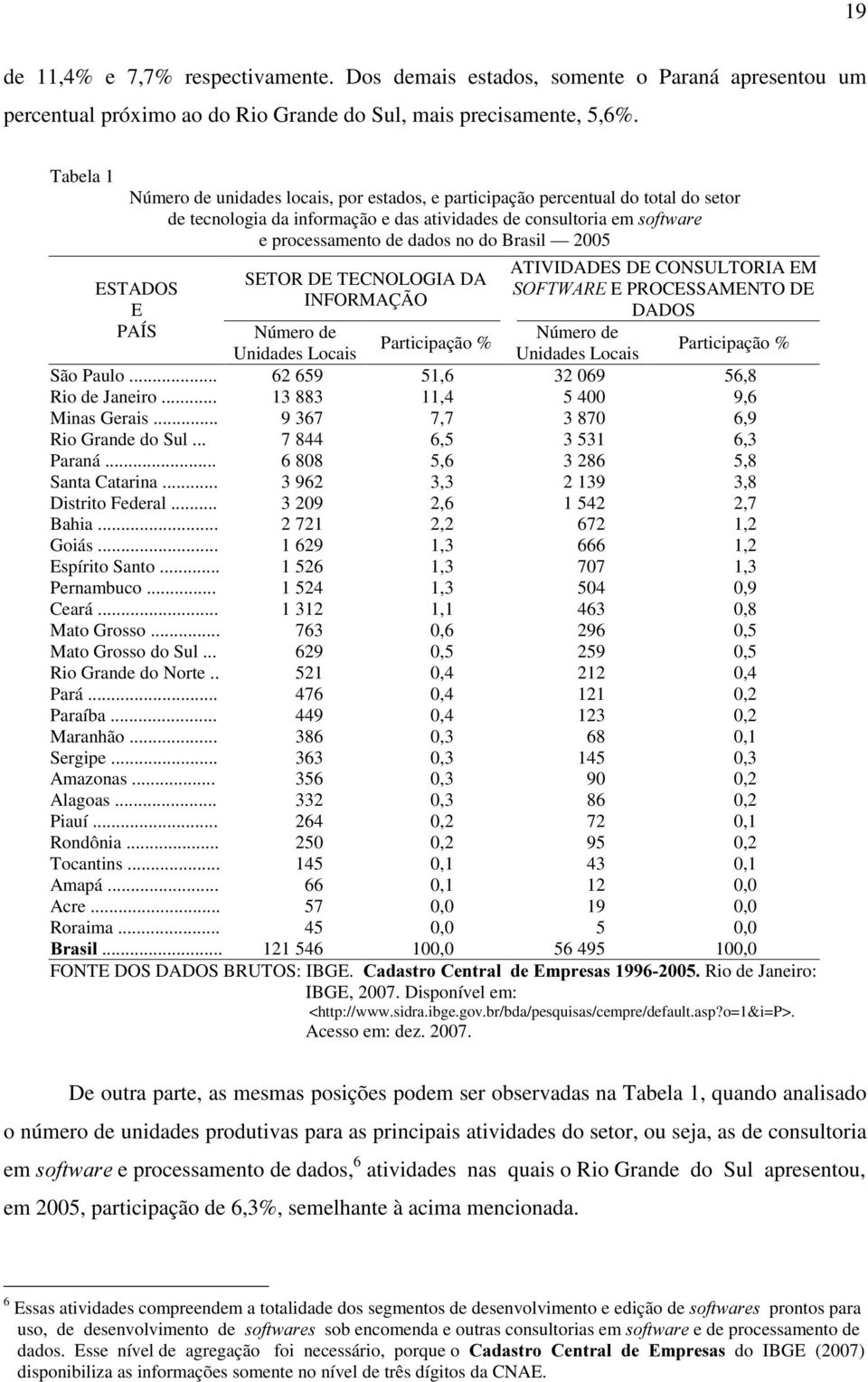 Brasil 2005 ESTADOS E PAÍS SETOR DE TECNOLOGIA DA INFORMAÇÃO ATIVIDADES DE CONSULTORIA EM 62)7:$5( E PROCESSAMENTO DE DADOS Número de Participação % Número de Participação % Unidades Locais Unidades