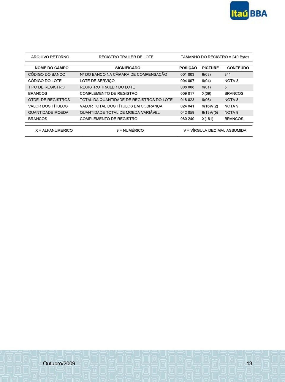 QTDE. DE REGISTROS TOTAL DA QUANTIDADE DE REGISTROS DO LOTE 018 023 9(06) NOTA 8 VALOR DOS TÍTULOS VALOR TOTAL DOS TÍTULOS EM COBRANÇA 024 041 9(16)V(2) NOTA 9 QUANTIDADE MOEDA