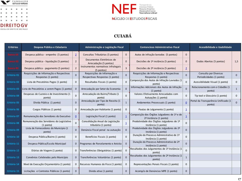 pontos) 0 Dados Abertos (5 pontos) 1,5 Banco 03 Despesa pública - pagamento (5 pontos) 2 Instrumentos normativos infralegais (5 pontos) 3 Decisões de 2ª instância (5 pontos) 2 Critério 01 Requisições