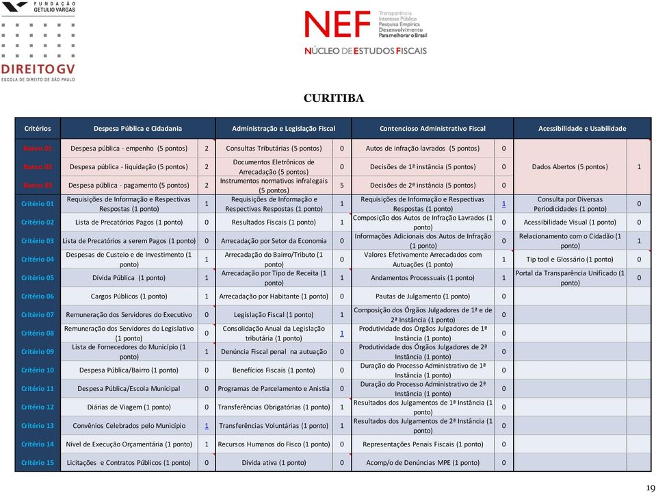 instância (5 pontos) 0 Dados Abertos (5 pontos) 1 Banco 03 Despesa pública - pagamento (5 pontos) 2 Instrumentos normativos infralegais (5 pontos) 5 Decisões de 2ª instância (5 pontos) 0 Critério 01