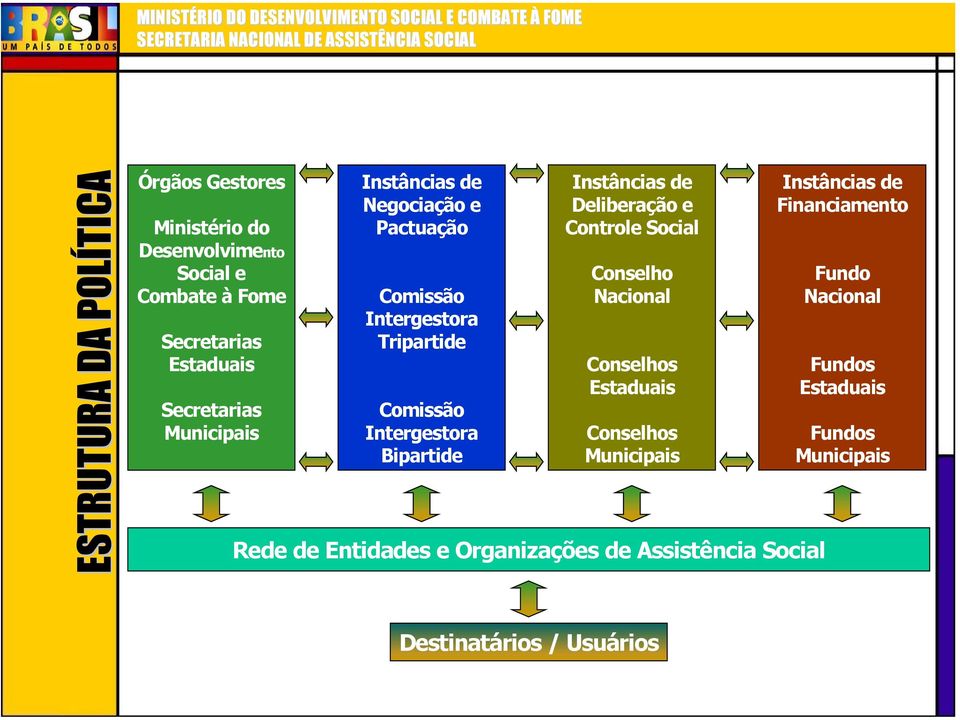 Instâncias de Deliberação e Controle Social Conselho Nacional Conselhos Estaduais Conselhos Municipais Rede de Entidades e