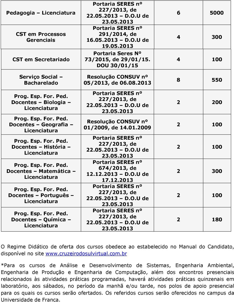 12.2013 D.O.U de 17.12.2013 6 5000 4 300 4 100 8 550 2 200 2 100 2 100 2 300 2 100 2 180 O Regime Didático de oferta dos cursos obedece ao estabelecido no Manual do Candidato, disponível no site www.