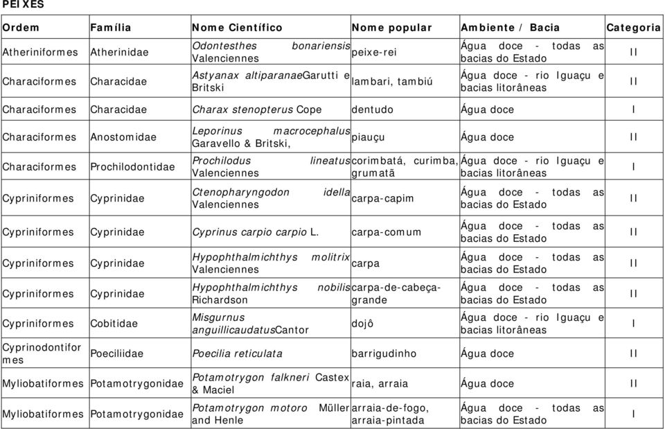 Anostomidae Prochilodontidae Cyprinidae Leporinus macrocephalus piauçu Água doce Garavello & Britski, Prochilodus Valenciennes Ctenopharyngodon Valenciennes lineatus corimbatá, curimba, Água doce -