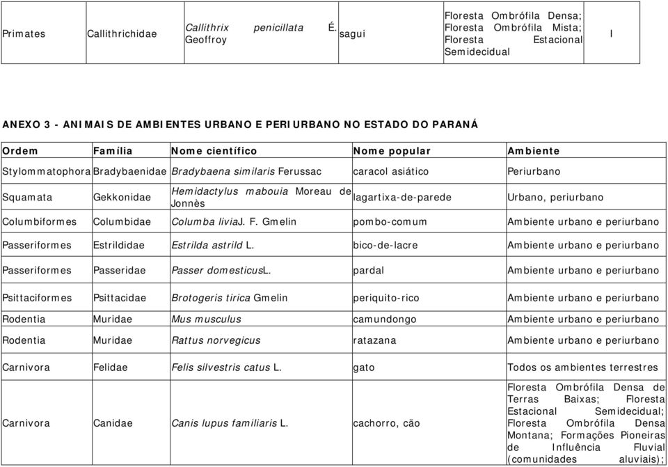 Nome popular Ambiente Stylommatophora Bradybaenidae Bradybaena similaris Ferussac caracol asiático Periurbano Squamata Gekkonidae Hemidactylus mabouia Moreau de lagartixa-de-parede Jonnès Urbano,