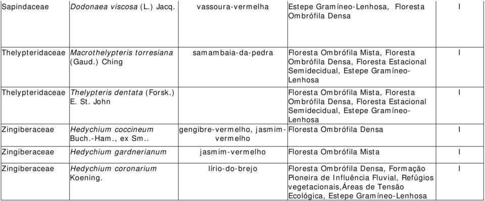 . samambaia-da-pedra Floresta Ombrófila Mista, Floresta Ombrófila Densa, Floresta Estacional Semidecidual, Estepe Gramíneo- Lenhosa Floresta Ombrófila Mista, Floresta Ombrófila Densa, Floresta